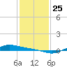 Morgans Point tide chart for Saturday, December 25, 2021