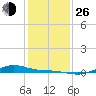 Morgans Point tide chart for Sunday, December 26, 2021