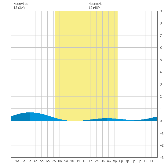 Morgans Point tide chart for Monday, December 27, 2021