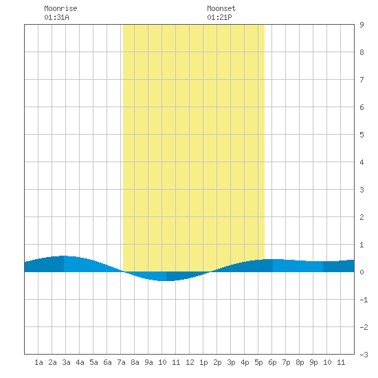 Morgans Point tide chart for Tuesday, December 28, 2021