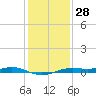 Morgans Point tide chart for Tuesday, December 28, 2021