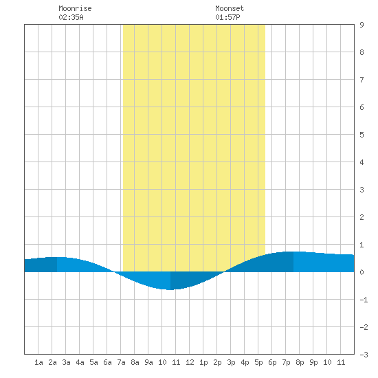 Morgans Point tide chart for Wednesday, December 29, 2021