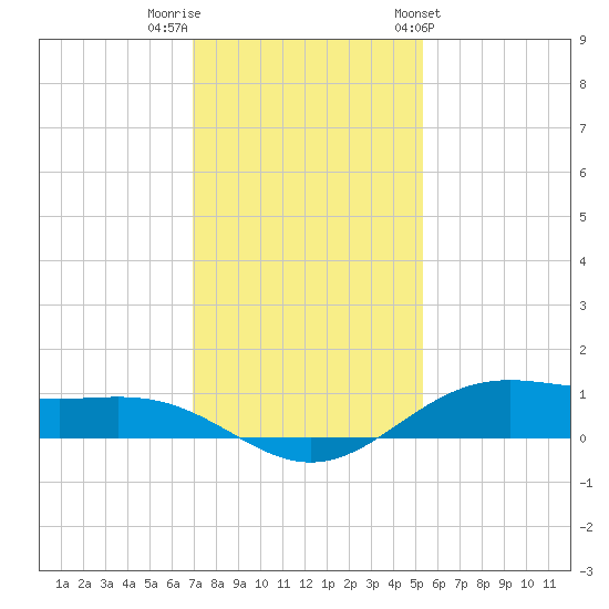 Morgans Point tide chart for Thursday, December 2, 2021