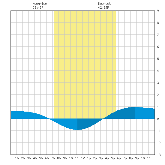 Morgans Point tide chart for Thursday, December 30, 2021
