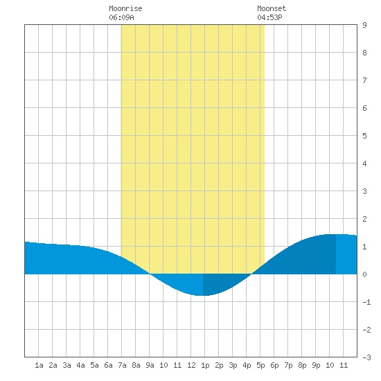 Morgans Point tide chart for Friday, December 3, 2021