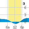 Morgans Point tide chart for Friday, December 3, 2021