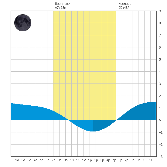 Morgans Point tide chart for Saturday, December 4, 2021