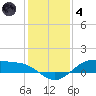 Morgans Point tide chart for Saturday, December 4, 2021