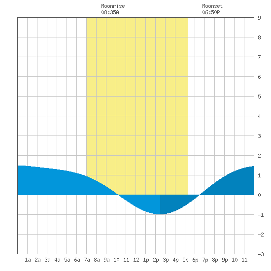 Morgans Point tide chart for Sunday, December 5, 2021