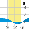 Morgans Point tide chart for Sunday, December 5, 2021
