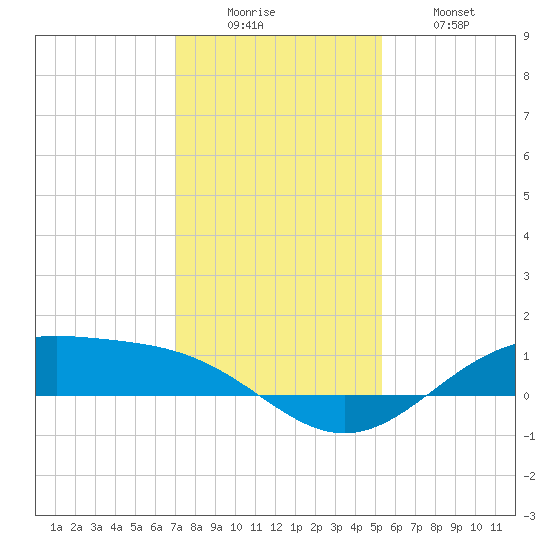 Morgans Point tide chart for Monday, December 6, 2021