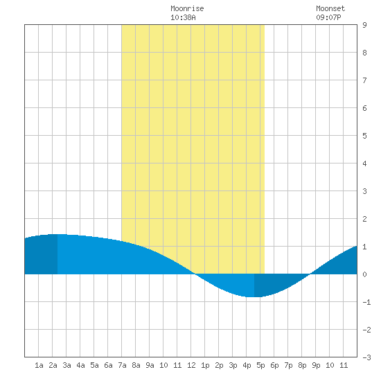 Morgans Point tide chart for Tuesday, December 7, 2021