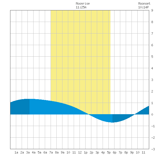 Morgans Point tide chart for Wednesday, December 8, 2021