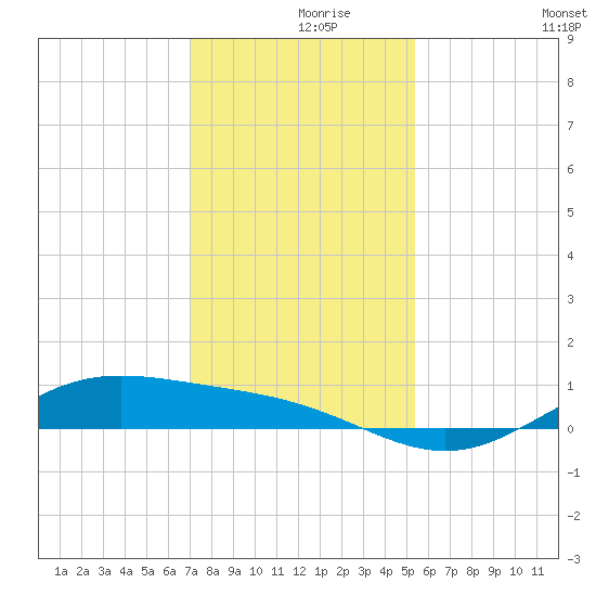 Morgans Point tide chart for Thursday, December 9, 2021