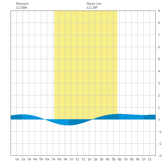 Morgans Point tide chart for Monday, January 10, 2022