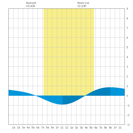 Morgans Point tide chart for Thursday, January 13, 2022