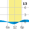 Morgans Point tide chart for Thursday, January 13, 2022