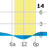 Morgans Point tide chart for Friday, January 14, 2022