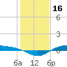 Morgans Point tide chart for Sunday, January 16, 2022