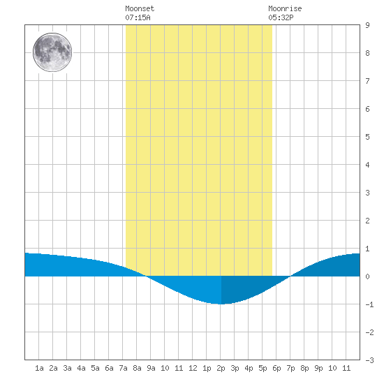 Morgans Point tide chart for Monday, January 17, 2022