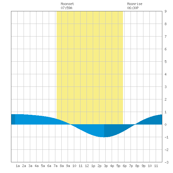 Morgans Point tide chart for Tuesday, January 18, 2022