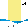 Morgans Point tide chart for Tuesday, January 18, 2022