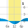 Morgans Point tide chart for Saturday, January 1, 2022