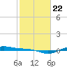 Morgans Point tide chart for Saturday, January 22, 2022