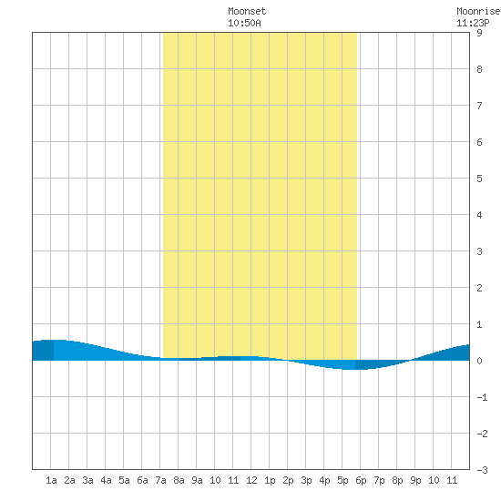 Morgans Point tide chart for Sunday, January 23, 2022