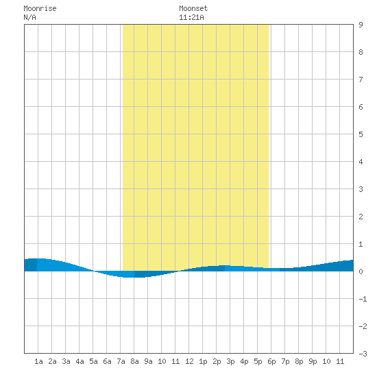 Morgans Point tide chart for Monday, January 24, 2022