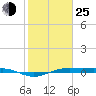 Morgans Point tide chart for Tuesday, January 25, 2022