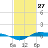 Morgans Point tide chart for Thursday, January 27, 2022
