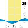 Morgans Point tide chart for Friday, January 28, 2022