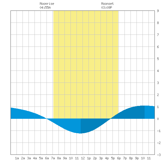 Morgans Point tide chart for Saturday, January 29, 2022