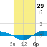 Morgans Point tide chart for Saturday, January 29, 2022
