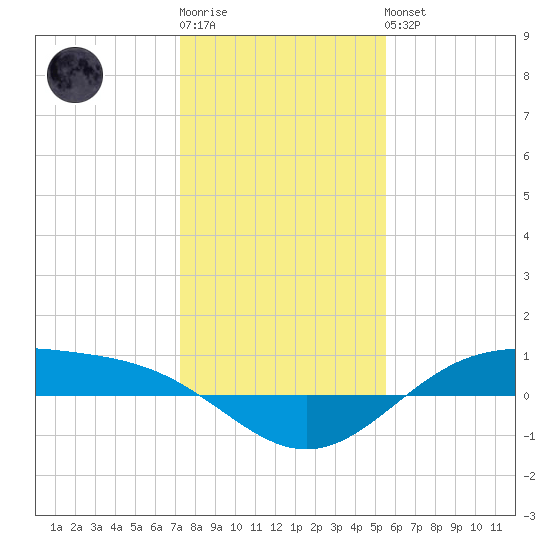 Morgans Point tide chart for Sunday, January 2, 2022
