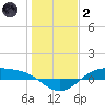 Morgans Point tide chart for Sunday, January 2, 2022