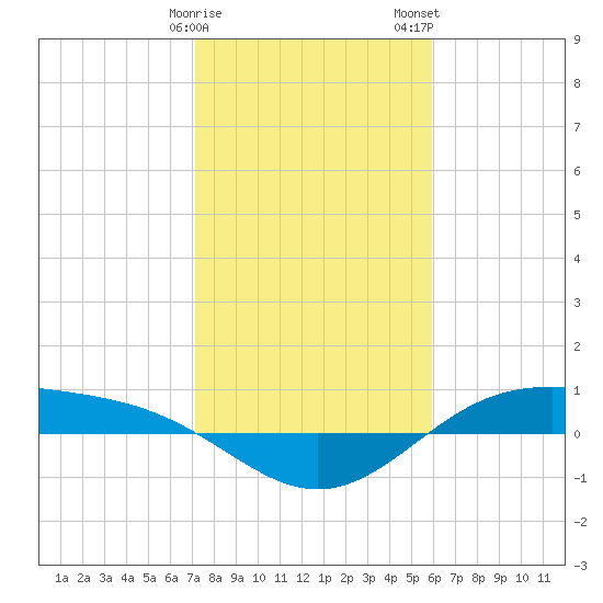 Morgans Point tide chart for Sunday, January 30, 2022