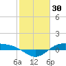 Morgans Point tide chart for Sunday, January 30, 2022