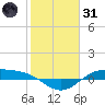 Morgans Point tide chart for Monday, January 31, 2022
