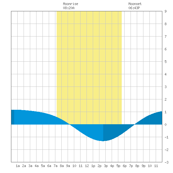Morgans Point tide chart for Monday, January 3, 2022