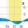 Morgans Point tide chart for Monday, January 3, 2022