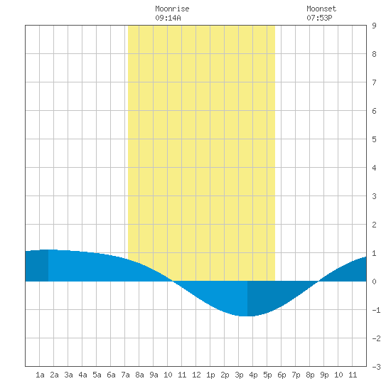 Morgans Point tide chart for Tuesday, January 4, 2022