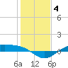 Morgans Point tide chart for Tuesday, January 4, 2022