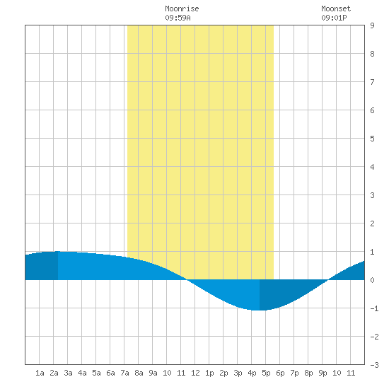 Morgans Point tide chart for Wednesday, January 5, 2022