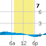 Morgans Point tide chart for Friday, January 7, 2022
