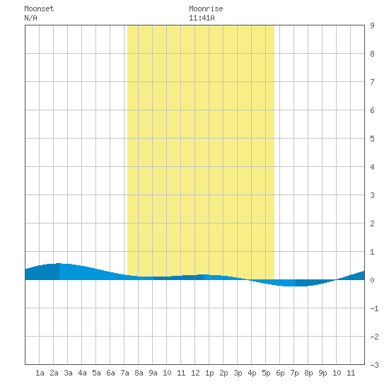 Morgans Point tide chart for Saturday, January 8, 2022