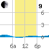 Morgans Point tide chart for Sunday, January 9, 2022