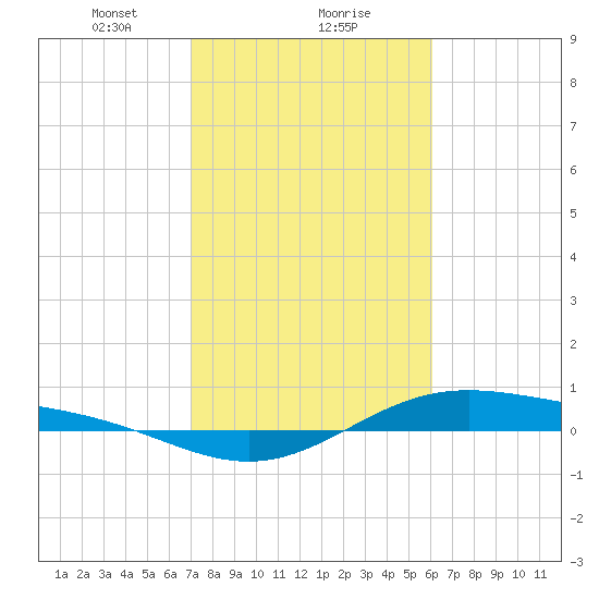 Morgans Point tide chart for Thursday, February 10, 2022