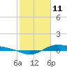 Morgans Point tide chart for Friday, February 11, 2022